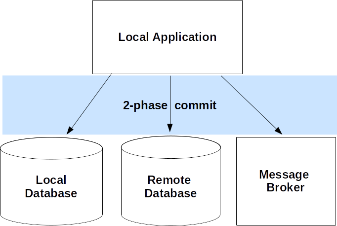 2 phase commit architecture