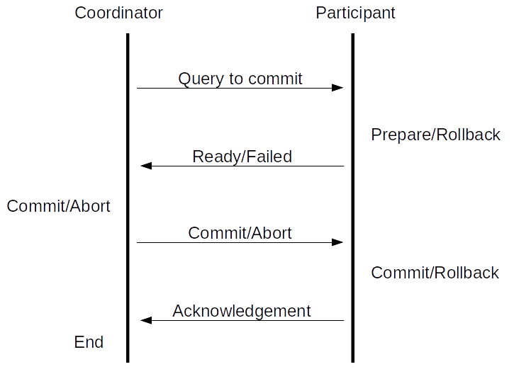 2 phase commit protocol