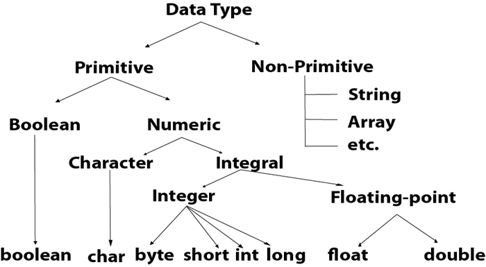 data-types data-types